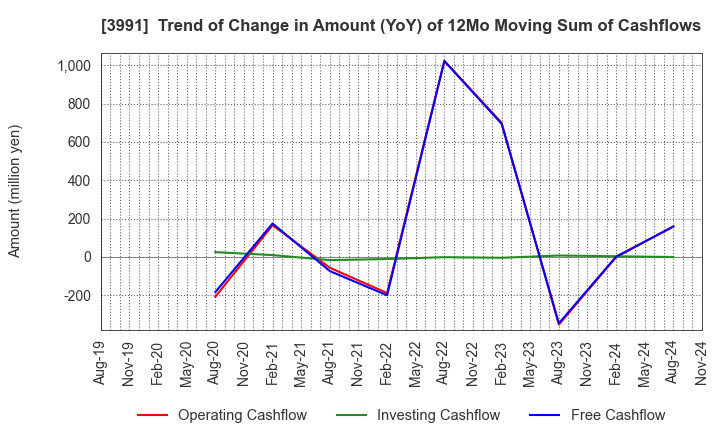 3991 Wantedly, Inc.: Trend of Change in Amount (YoY) of 12Mo Moving Sum of Cashflows