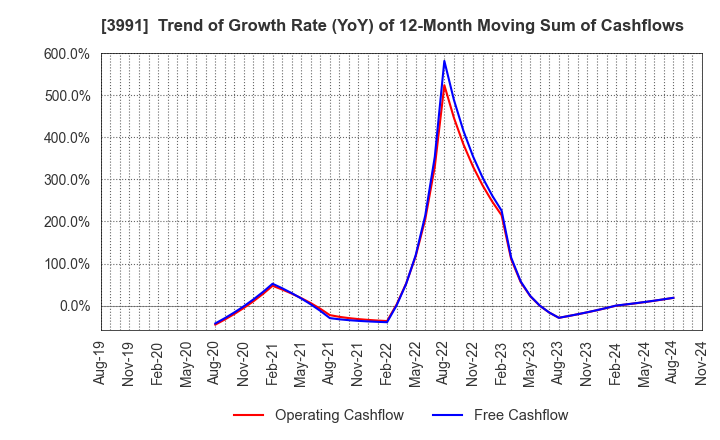 3991 Wantedly, Inc.: Trend of Growth Rate (YoY) of 12-Month Moving Sum of Cashflows