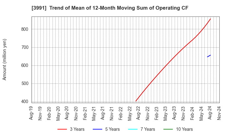 3991 Wantedly, Inc.: Trend of Mean of 12-Month Moving Sum of Operating CF