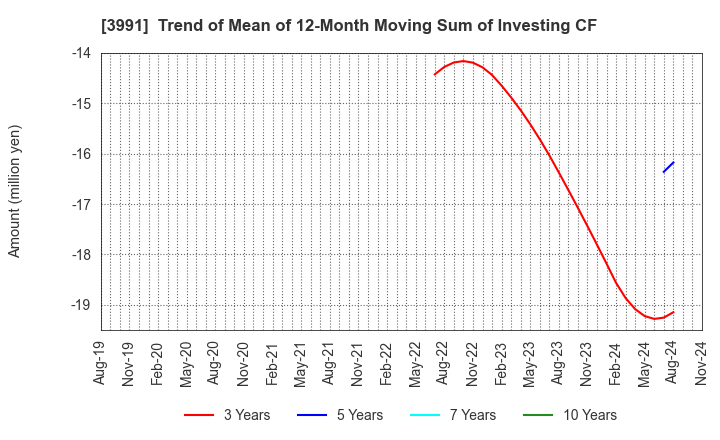 3991 Wantedly, Inc.: Trend of Mean of 12-Month Moving Sum of Investing CF