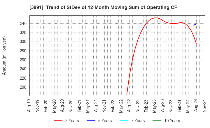 3991 Wantedly, Inc.: Trend of StDev of 12-Month Moving Sum of Operating CF