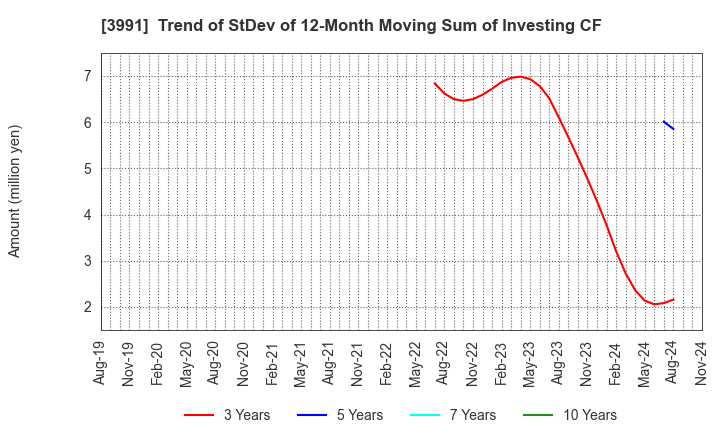 3991 Wantedly, Inc.: Trend of StDev of 12-Month Moving Sum of Investing CF