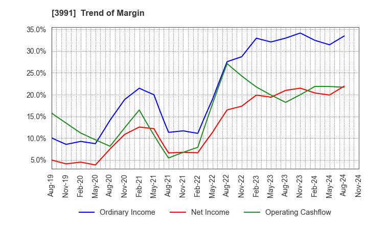 3991 Wantedly, Inc.: Trend of Margin