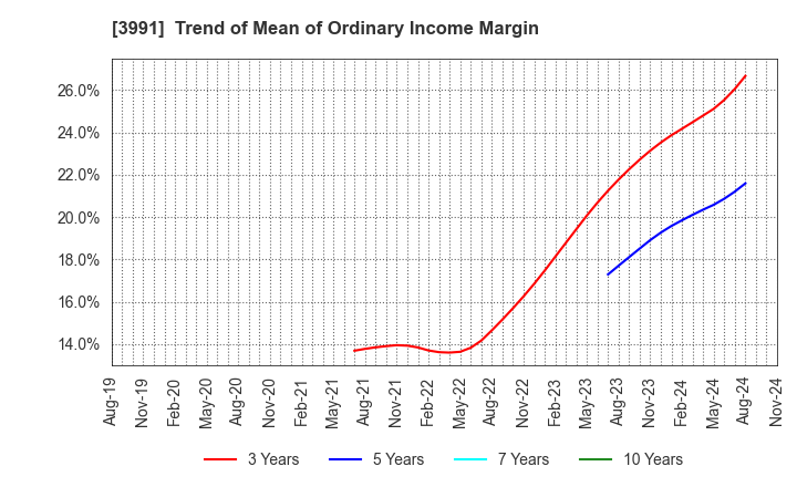 3991 Wantedly, Inc.: Trend of Mean of Ordinary Income Margin