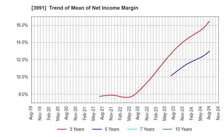 3991 Wantedly, Inc.: Trend of Mean of Net Income Margin