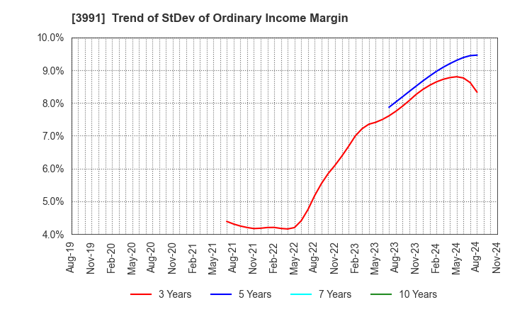 3991 Wantedly, Inc.: Trend of StDev of Ordinary Income Margin