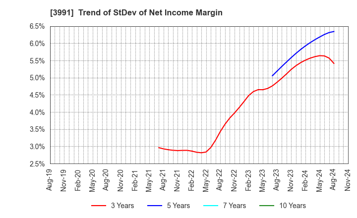 3991 Wantedly, Inc.: Trend of StDev of Net Income Margin