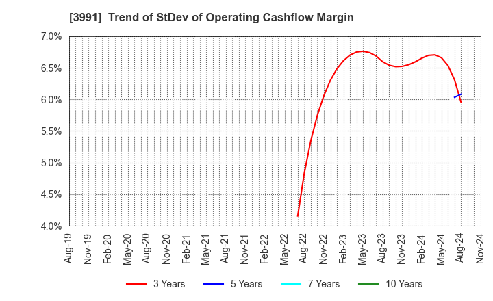 3991 Wantedly, Inc.: Trend of StDev of Operating Cashflow Margin