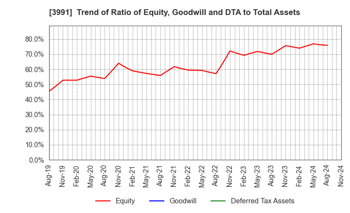 3991 Wantedly, Inc.: Trend of Ratio of Equity, Goodwill and DTA to Total Assets