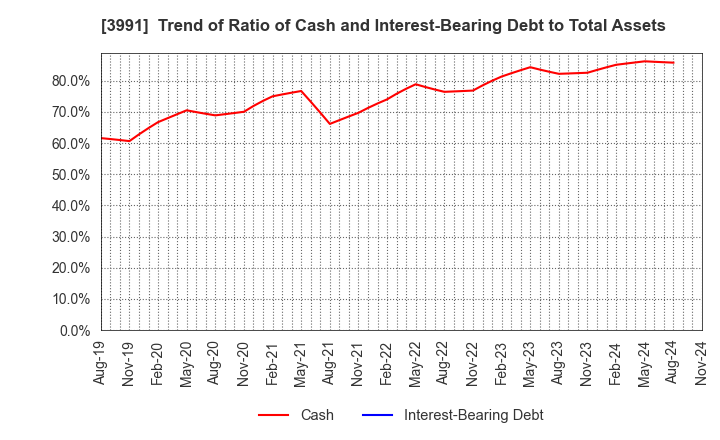 3991 Wantedly, Inc.: Trend of Ratio of Cash and Interest-Bearing Debt to Total Assets