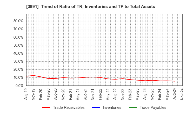 3991 Wantedly, Inc.: Trend of Ratio of TR, Inventories and TP to Total Assets