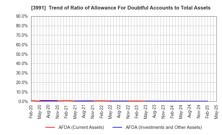 3991 Wantedly, Inc.: Trend of Ratio of Allowance For Doubtful Accounts to Total Assets