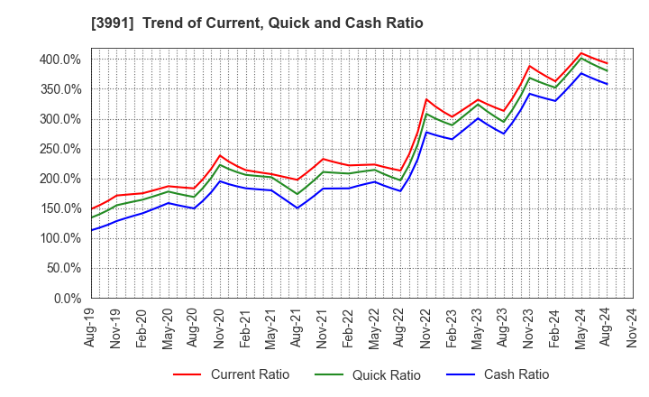 3991 Wantedly, Inc.: Trend of Current, Quick and Cash Ratio