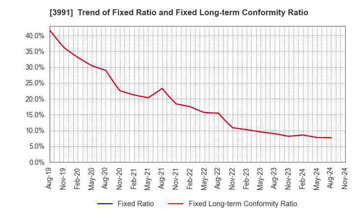 3991 Wantedly, Inc.: Trend of Fixed Ratio and Fixed Long-term Conformity Ratio