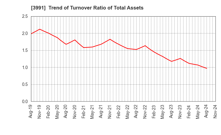 3991 Wantedly, Inc.: Trend of Turnover Ratio of Total Assets