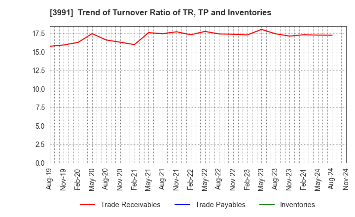 3991 Wantedly, Inc.: Trend of Turnover Ratio of TR, TP and Inventories