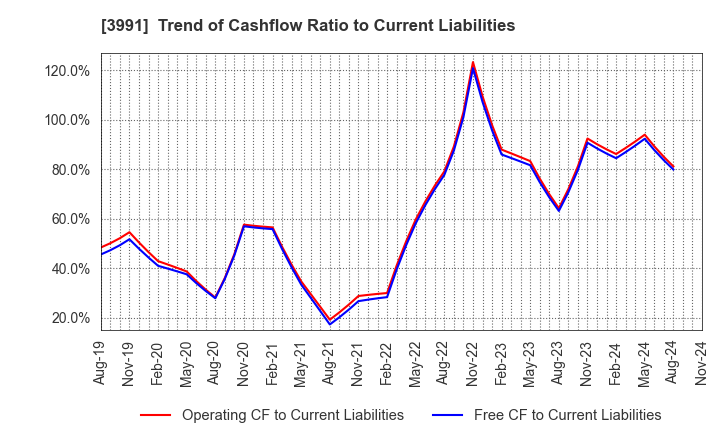 3991 Wantedly, Inc.: Trend of Cashflow Ratio to Current Liabilities