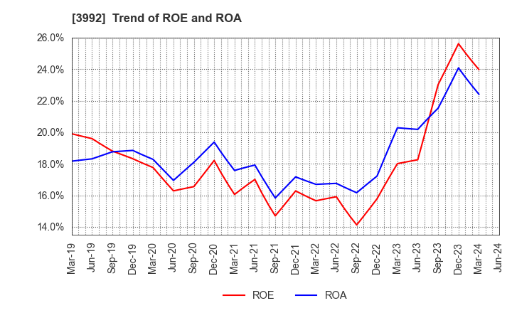 3992 Needs Well Inc.: Trend of ROE and ROA