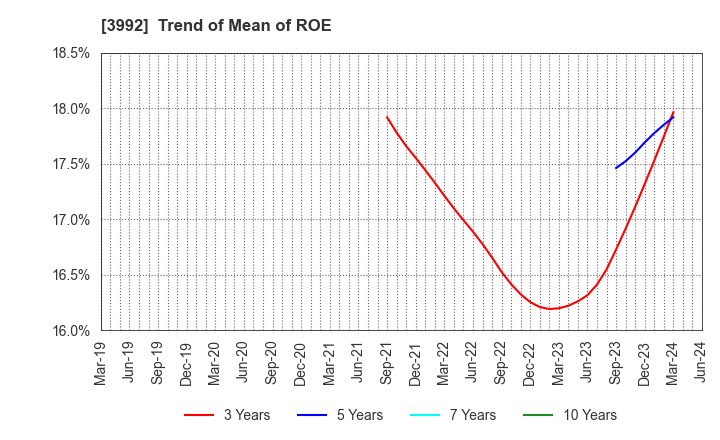 3992 Needs Well Inc.: Trend of Mean of ROE