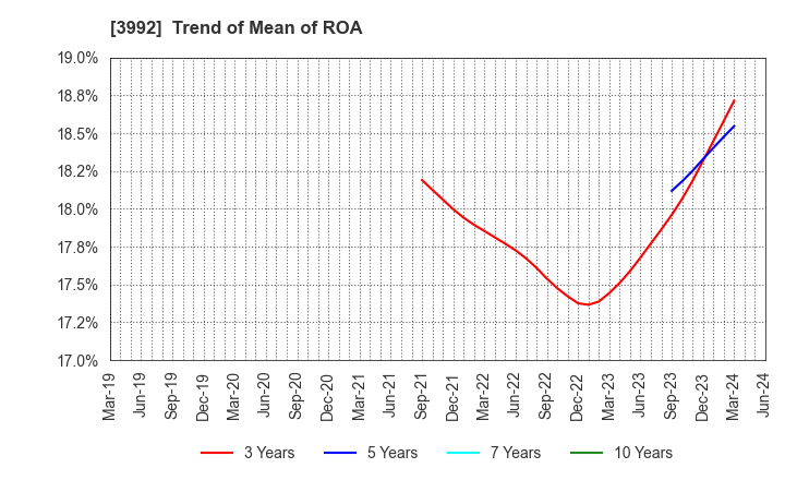 3992 Needs Well Inc.: Trend of Mean of ROA