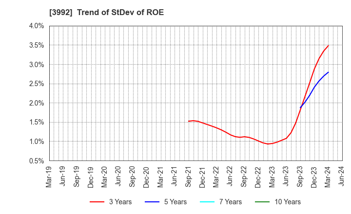 3992 Needs Well Inc.: Trend of StDev of ROE