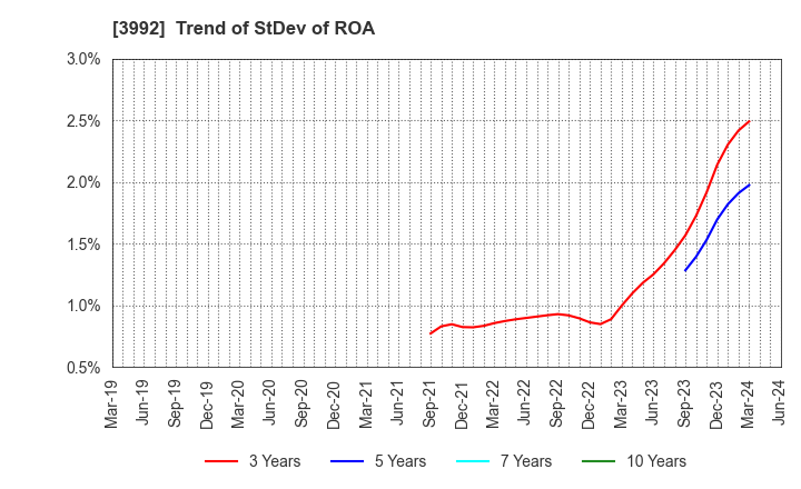 3992 Needs Well Inc.: Trend of StDev of ROA