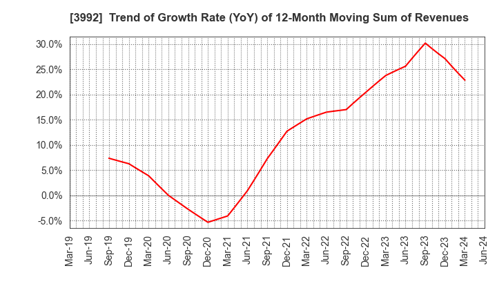 3992 Needs Well Inc.: Trend of Growth Rate (YoY) of 12-Month Moving Sum of Revenues