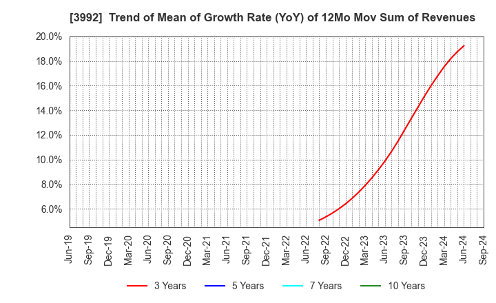 3992 Needs Well Inc.: Trend of Mean of Growth Rate (YoY) of 12Mo Mov Sum of Revenues