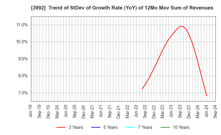 3992 Needs Well Inc.: Trend of StDev of Growth Rate (YoY) of 12Mo Mov Sum of Revenues