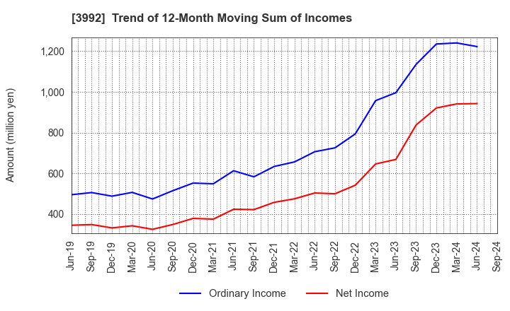 3992 Needs Well Inc.: Trend of 12-Month Moving Sum of Incomes