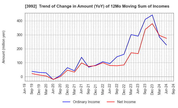 3992 Needs Well Inc.: Trend of Change in Amount (YoY) of 12Mo Moving Sum of Incomes