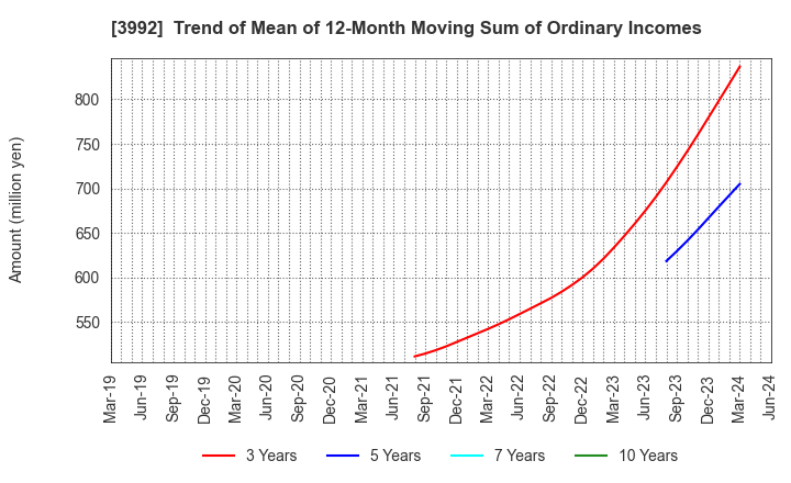 3992 Needs Well Inc.: Trend of Mean of 12-Month Moving Sum of Ordinary Incomes