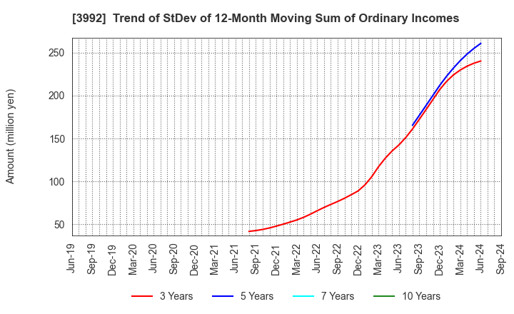 3992 Needs Well Inc.: Trend of StDev of 12-Month Moving Sum of Ordinary Incomes