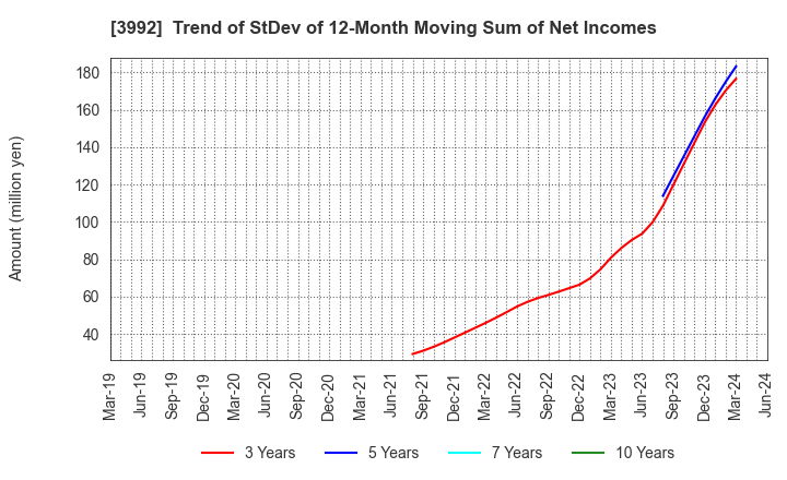 3992 Needs Well Inc.: Trend of StDev of 12-Month Moving Sum of Net Incomes