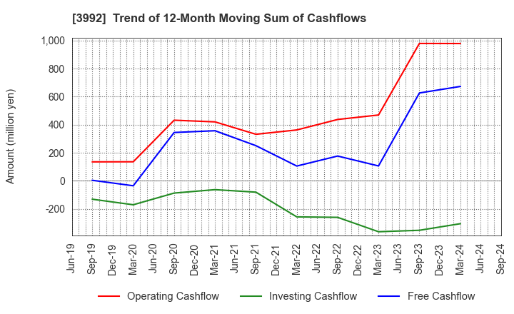 3992 Needs Well Inc.: Trend of 12-Month Moving Sum of Cashflows