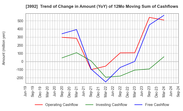 3992 Needs Well Inc.: Trend of Change in Amount (YoY) of 12Mo Moving Sum of Cashflows