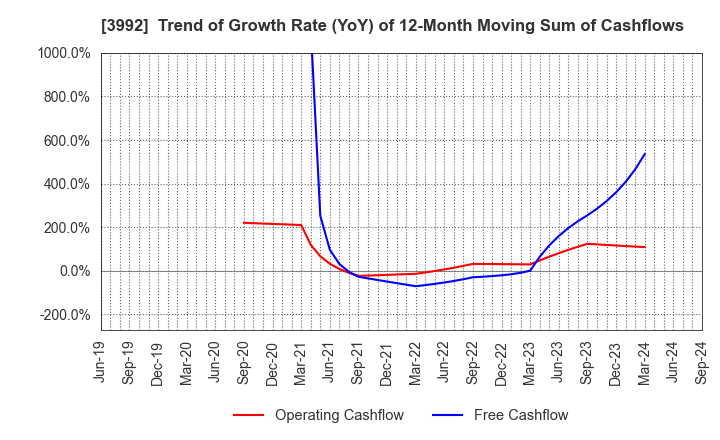 3992 Needs Well Inc.: Trend of Growth Rate (YoY) of 12-Month Moving Sum of Cashflows