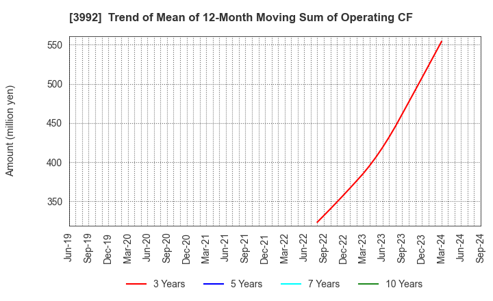 3992 Needs Well Inc.: Trend of Mean of 12-Month Moving Sum of Operating CF