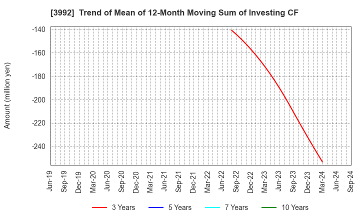 3992 Needs Well Inc.: Trend of Mean of 12-Month Moving Sum of Investing CF