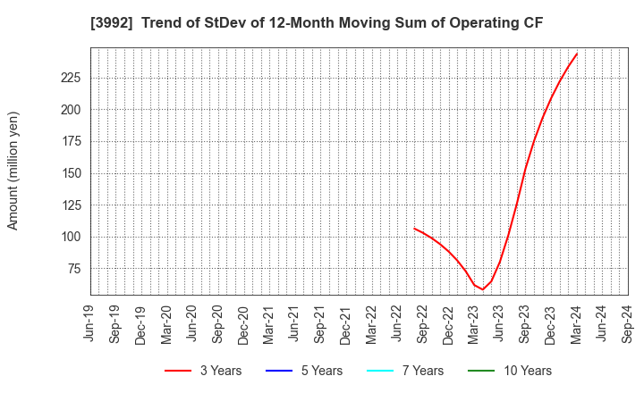 3992 Needs Well Inc.: Trend of StDev of 12-Month Moving Sum of Operating CF