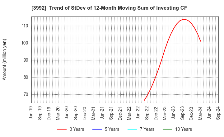 3992 Needs Well Inc.: Trend of StDev of 12-Month Moving Sum of Investing CF