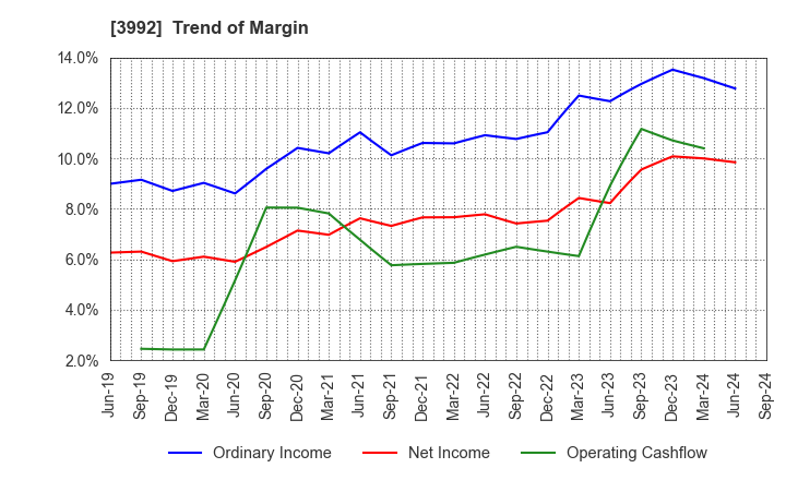 3992 Needs Well Inc.: Trend of Margin