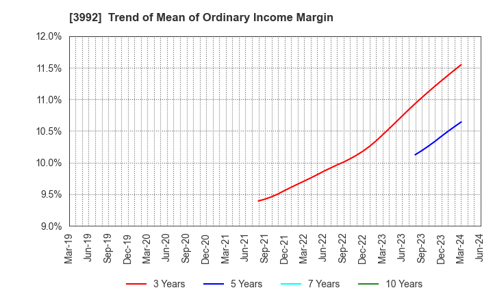 3992 Needs Well Inc.: Trend of Mean of Ordinary Income Margin