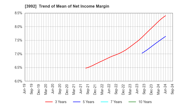 3992 Needs Well Inc.: Trend of Mean of Net Income Margin