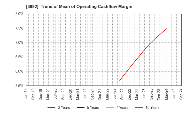 3992 Needs Well Inc.: Trend of Mean of Operating Cashflow Margin