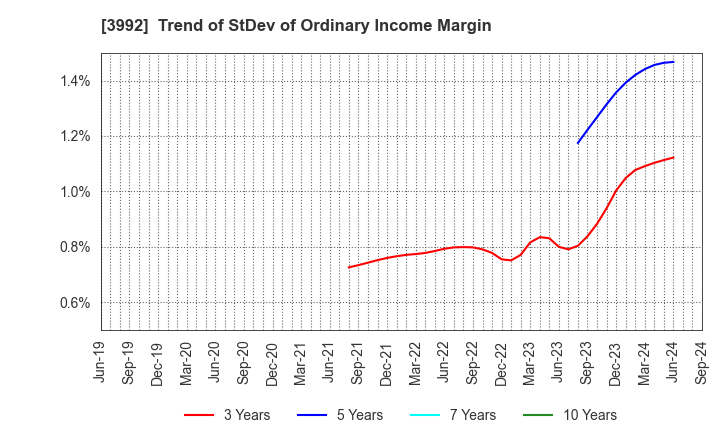 3992 Needs Well Inc.: Trend of StDev of Ordinary Income Margin