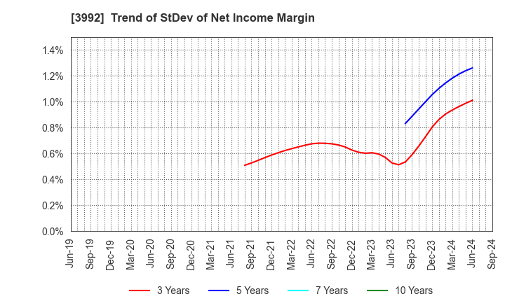 3992 Needs Well Inc.: Trend of StDev of Net Income Margin