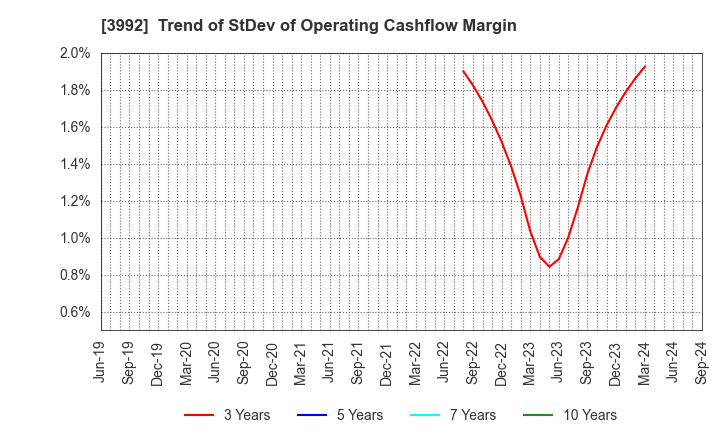 3992 Needs Well Inc.: Trend of StDev of Operating Cashflow Margin