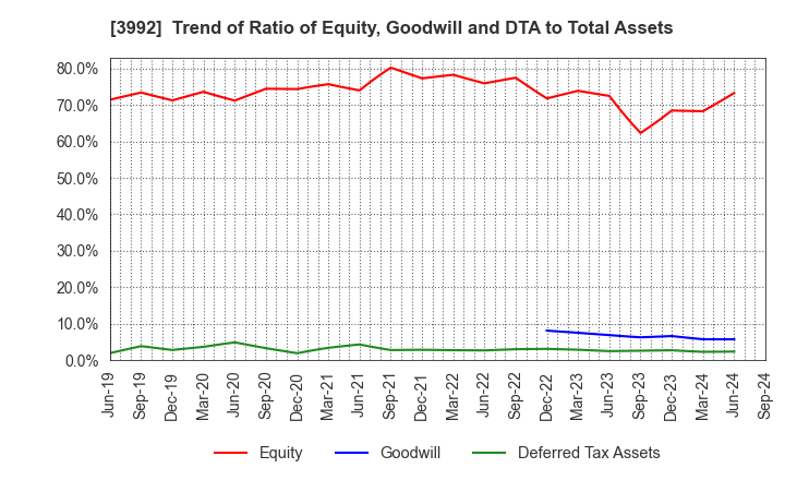 3992 Needs Well Inc.: Trend of Ratio of Equity, Goodwill and DTA to Total Assets