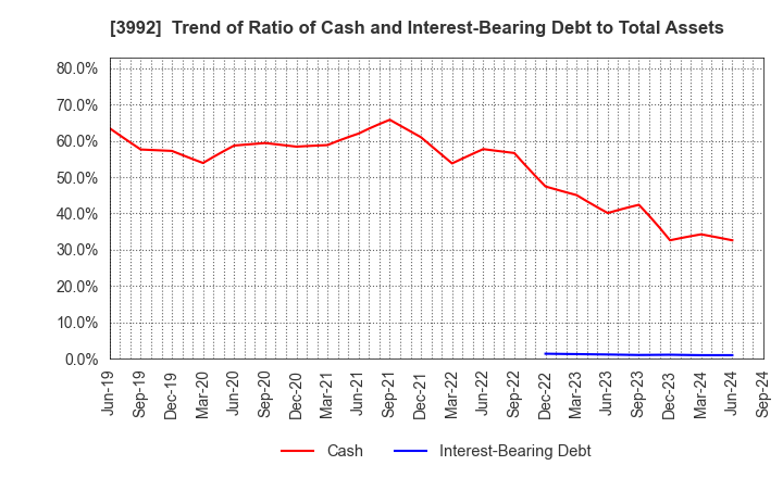 3992 Needs Well Inc.: Trend of Ratio of Cash and Interest-Bearing Debt to Total Assets